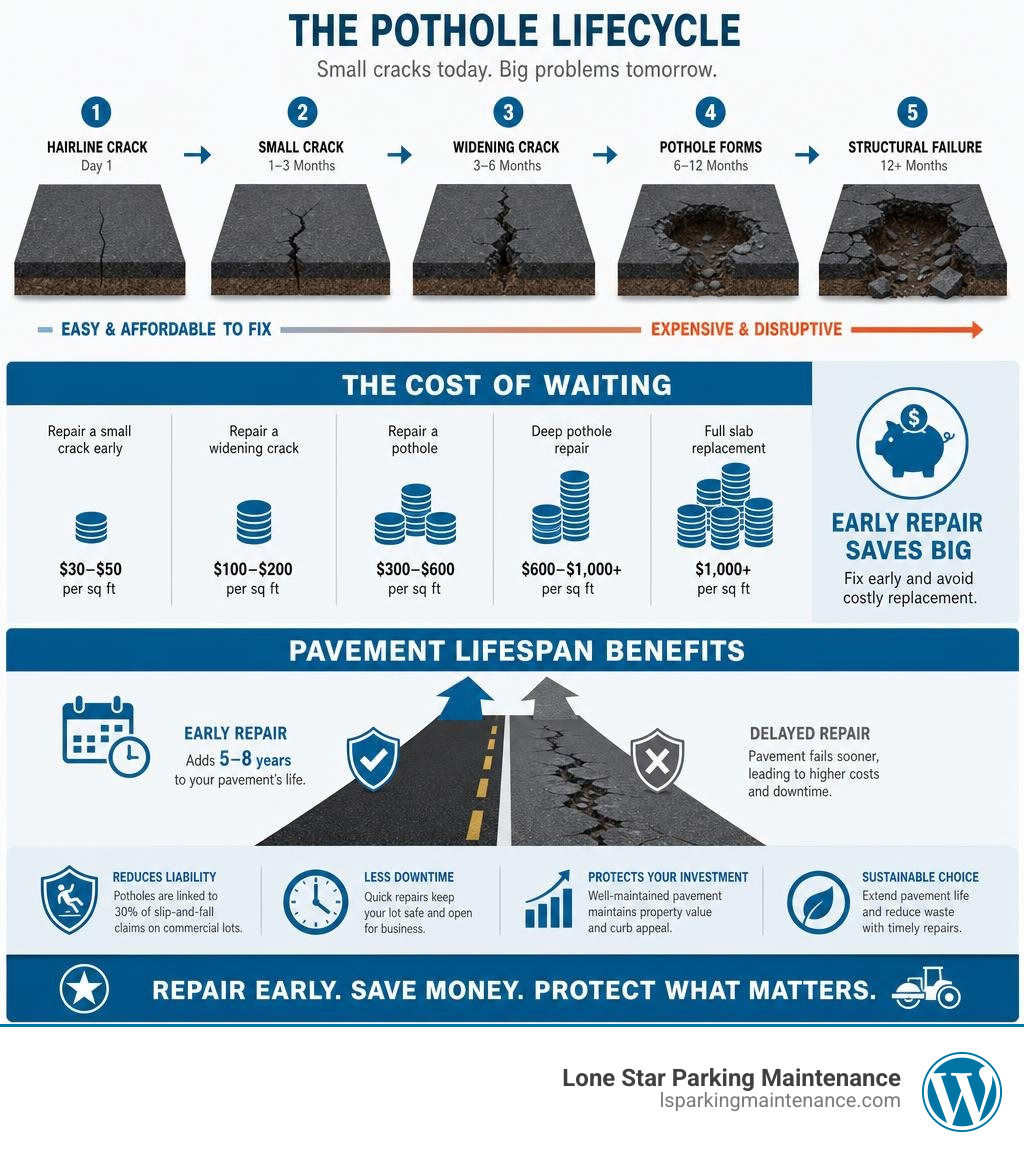 Pothole lifecycle infographic showing crack growth stages, patching costs, and pavement lifespan benefits of early repair Pothole lifecycle infographic showing crack growth stages, patching costs, and pavement lifespan benefits of early repair