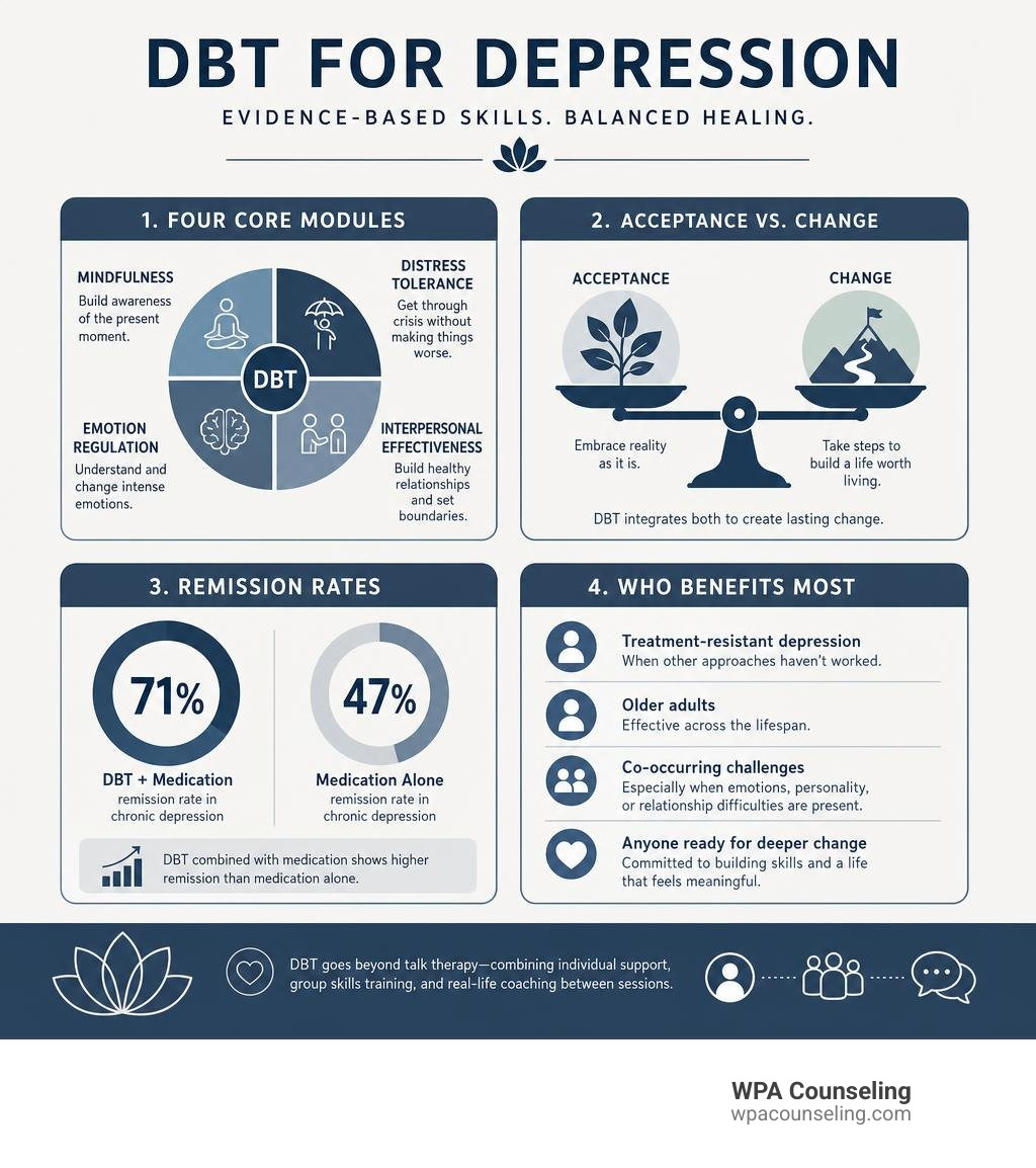 DBT for depression infographic: four modules, acceptance vs change, remission rates, who benefits most infographic DBT for depression infographic: four modules, acceptance vs change, remission rates, who benefits most infographic
