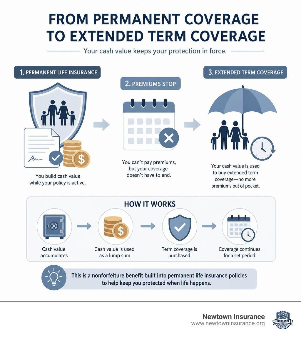 Infographic showing transition from permanent life insurance to extended term coverage using cash value infographic Infographic showing transition from permanent life insurance to extended term coverage using cash value infographic