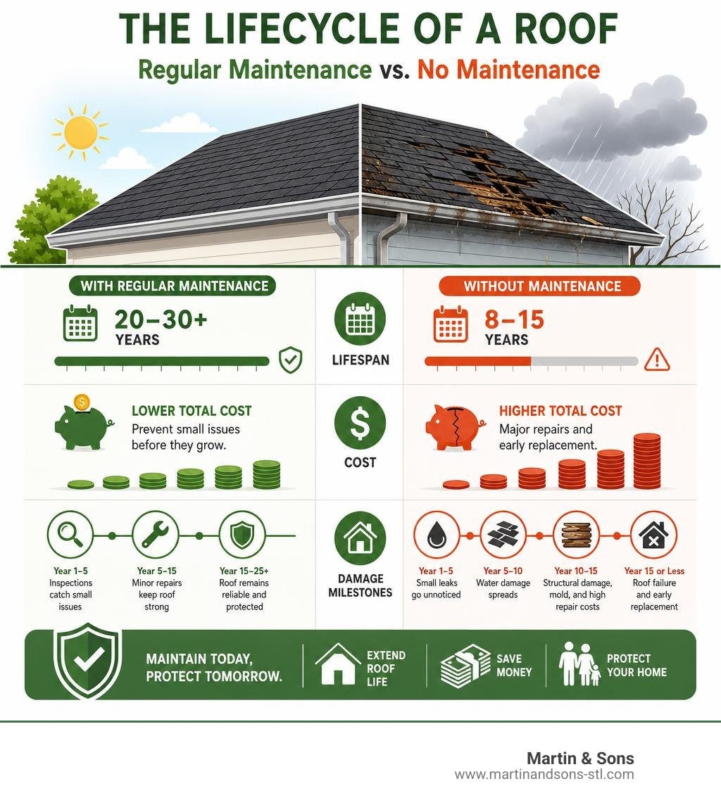 Lifecycle of a roof with regular maintenance vs. without maintenance showing lifespan, cost, and damage milestones Lifecycle of a roof with regular maintenance vs. without maintenance showing lifespan, cost, and damage milestones