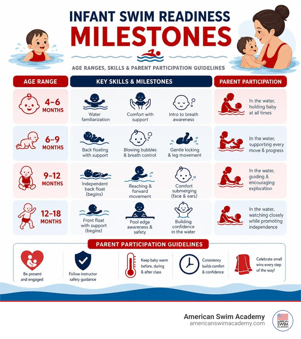 Infant swim readiness milestones infographic showing age ranges, skills, and parent participation guidelines infographic Infant swim readiness milestones infographic showing age ranges, skills, and parent participation guidelines infographic