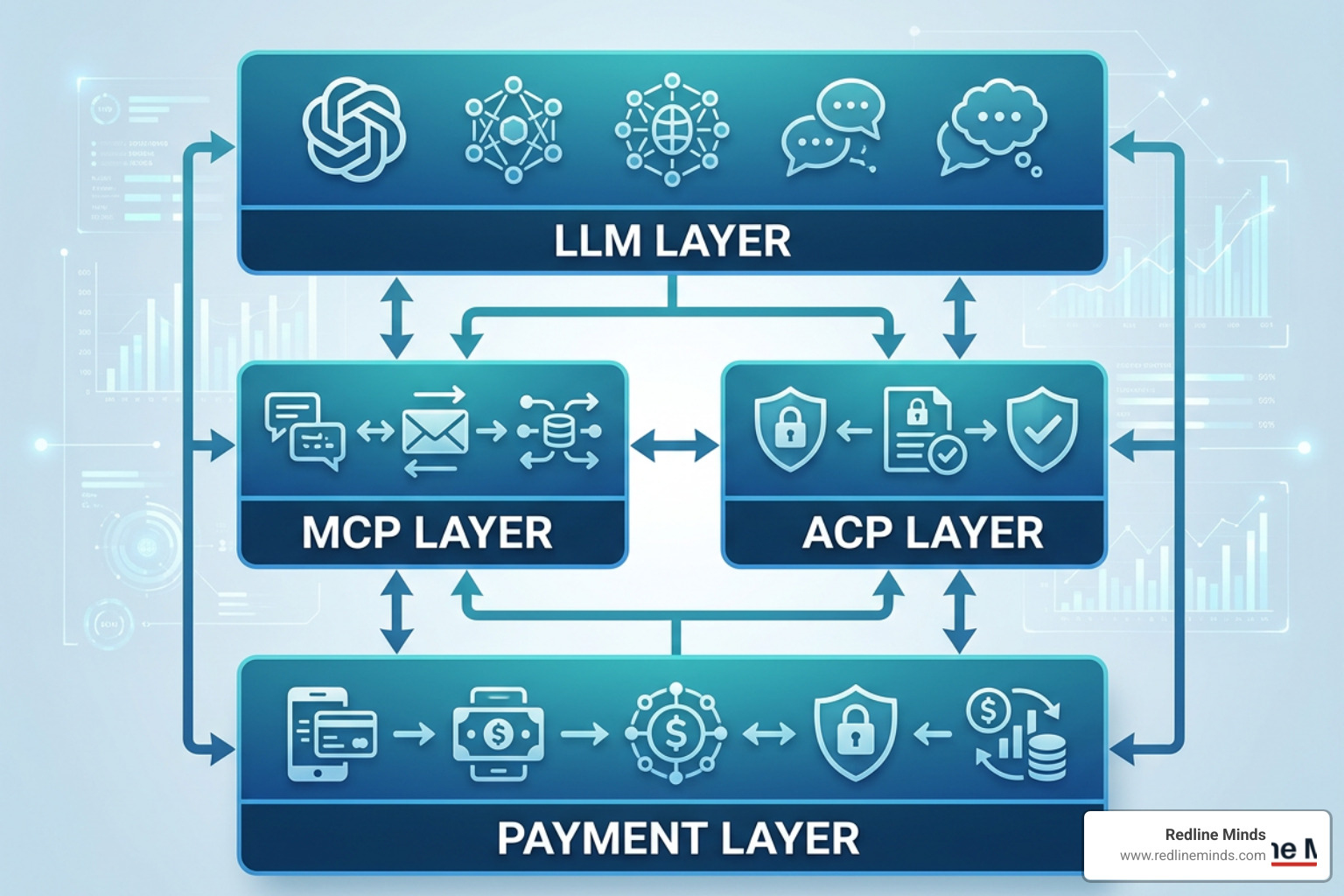 Diagram of the agentic commerce protocol stack showing the relationship between LLMs, MCP, ACP, and the payment layer Diagram of the agentic commerce protocol stack showing the relationship between LLMs, MCP, ACP, and the payment layer