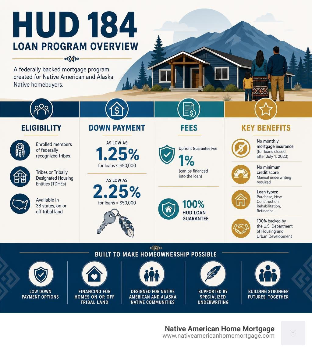 HUD 184 loan program overview infographic with eligibility, down payment, fees, and key benefits infographic