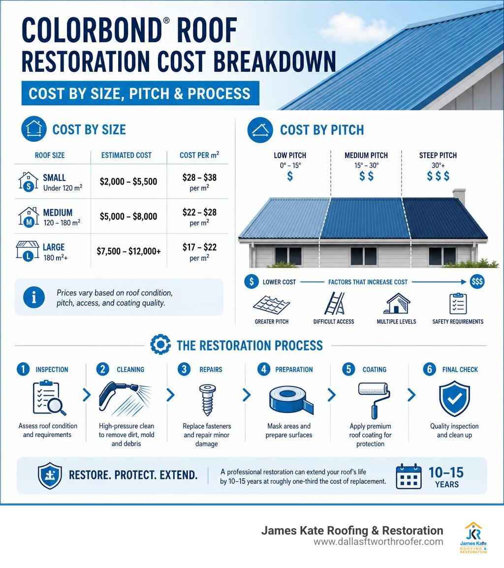 Colorbond metal roof solar cost breakdown infographic showing cost by size pitch and process steps infographic Colorbond metal roof solar cost breakdown infographic showing cost by size pitch and process steps infographic