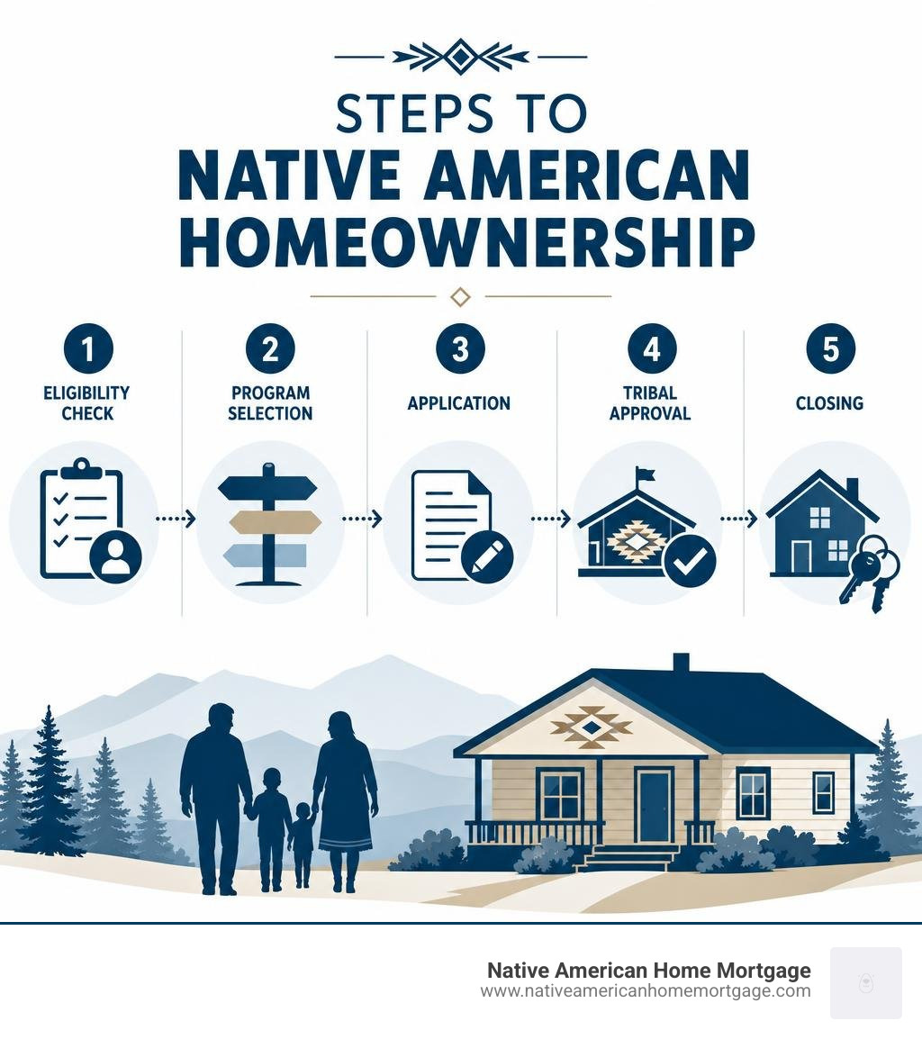Steps to Native American homeownership: eligibility check, program selection, application, tribal approval, closing