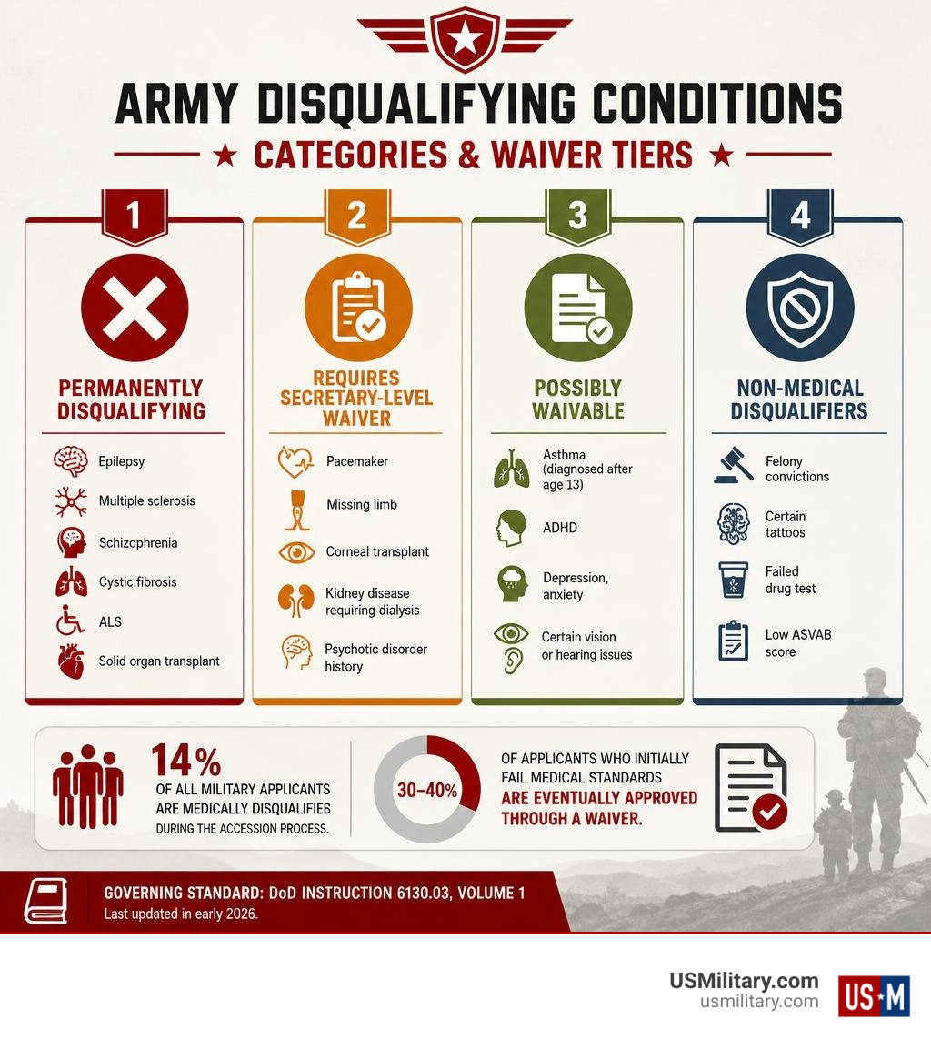 Infographic showing Army disqualifying conditions categories and waiver tiers infographic
