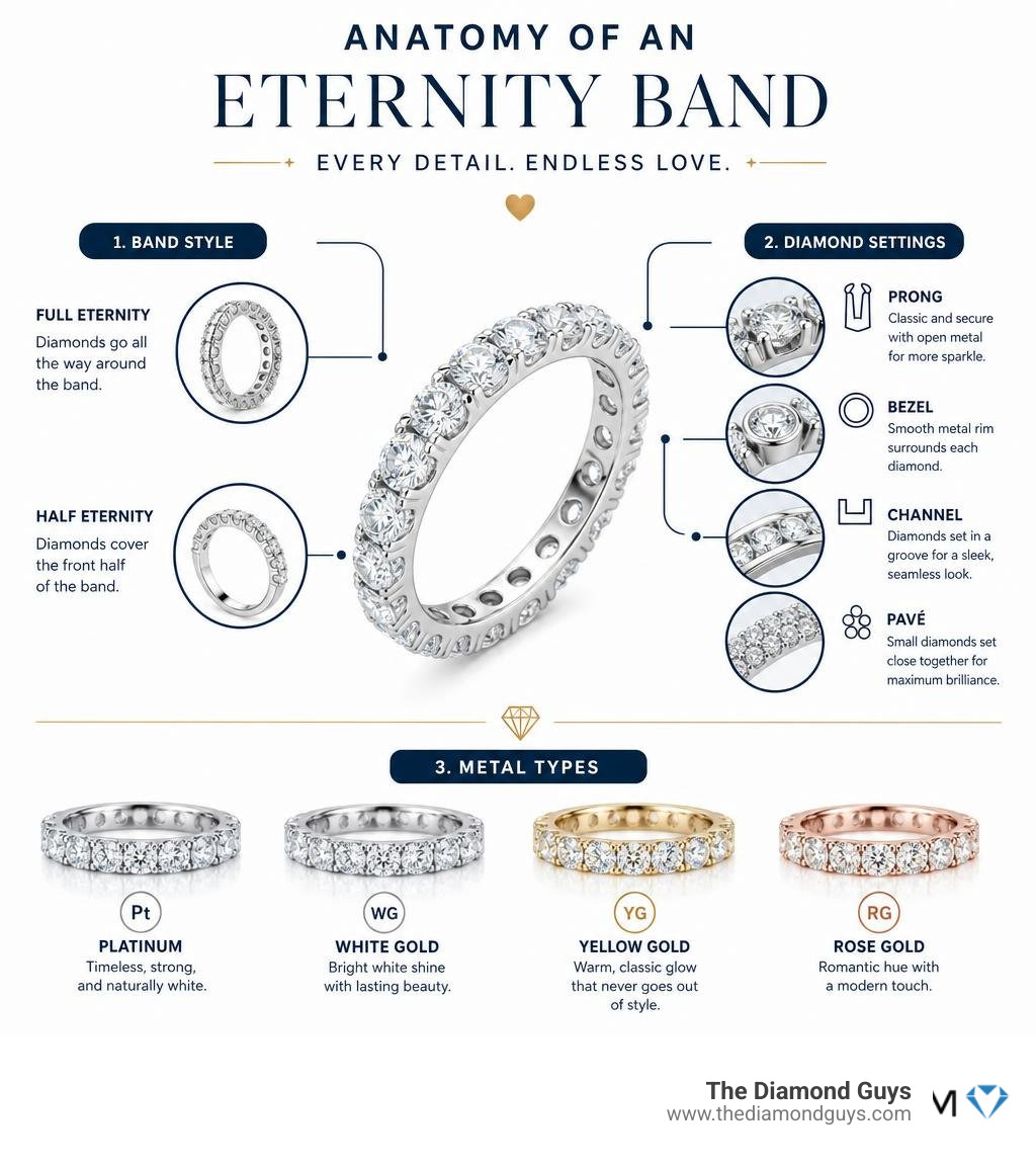 Anatomy of an eternity band infographic showing full band, half band, diamond settings, and metal types infographic Anatomy of an eternity band infographic showing full band, half band, diamond settings, and metal types infographic