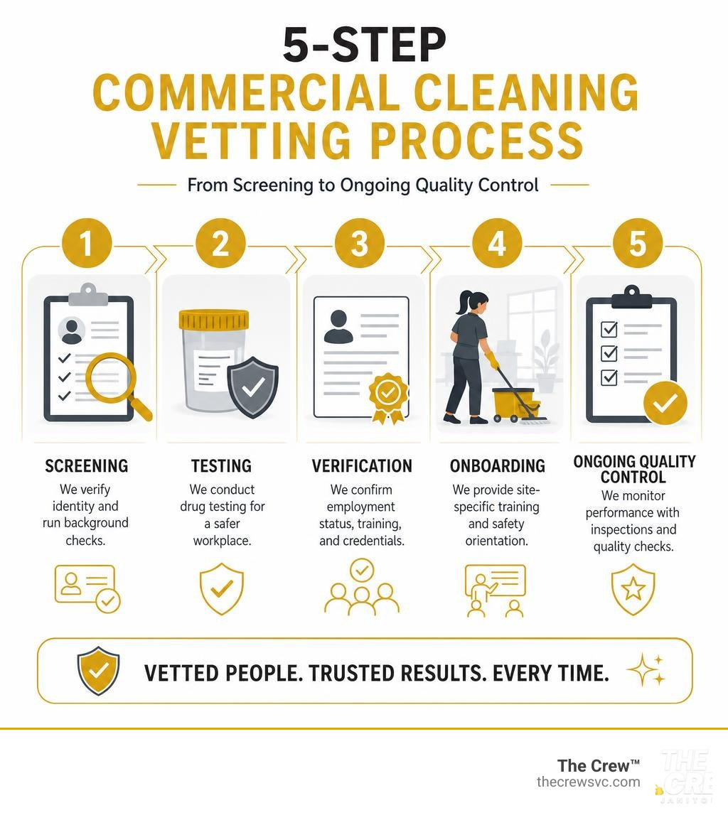 Infographic showing the 5-step commercial cleaning vetting process from screening to ongoing quality control infographic Infographic showing the 5-step commercial cleaning vetting process from screening to ongoing quality control infographic