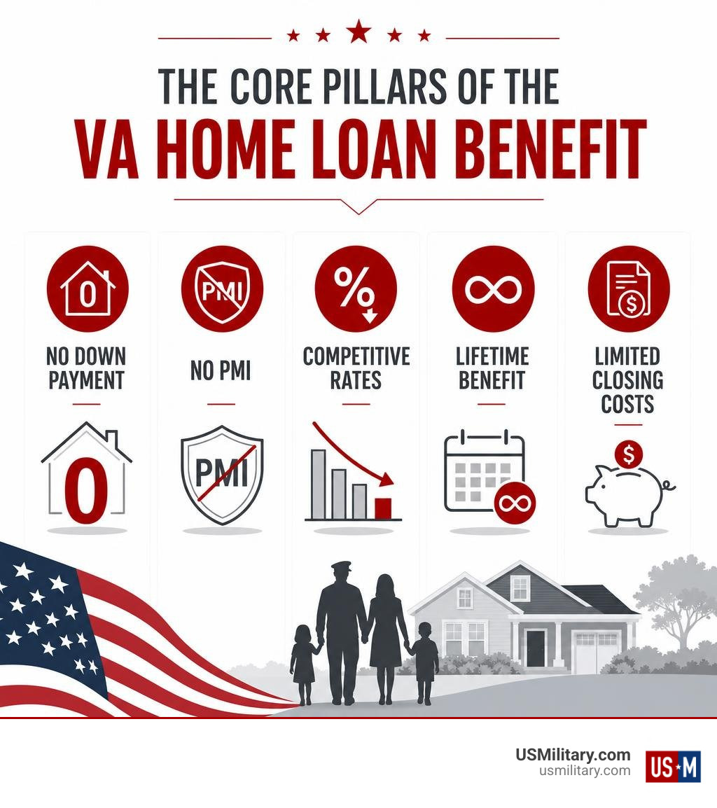 Core pillars of the VA home loan benefit infographic: no down payment, no PMI, competitive rates, lifetime benefit, limited Core pillars of the VA home loan benefit infographic: no down payment, no PMI, competitive rates, lifetime benefit, limited