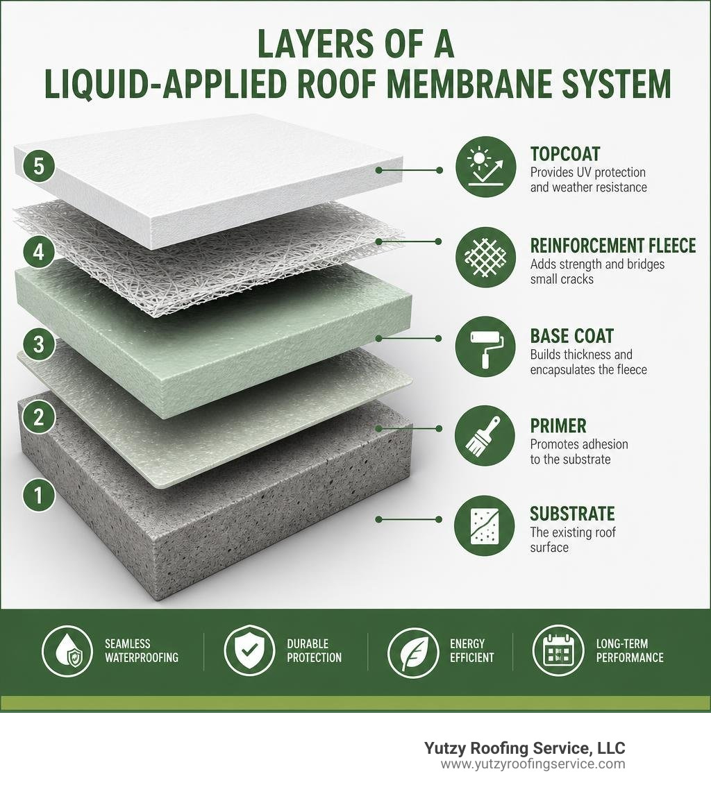 Layers of a liquid-applied roof membrane system infographic showing substrate, primer, base coat, reinforcement fleece, and Layers of a liquid-applied roof membrane system infographic showing substrate, primer, base coat, reinforcement fleece, and