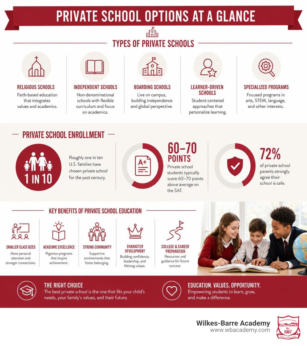 private school types, enrollment stats, and key benefits infographic infographic private school types, enrollment stats, and key benefits infographic infographic