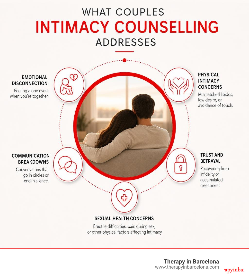 Infographic: What couples intimacy counselling addresses — emotional disconnection, physical intimacy, communication, trust Infographic: What couples intimacy counselling addresses — emotional disconnection, physical intimacy, communication, trust