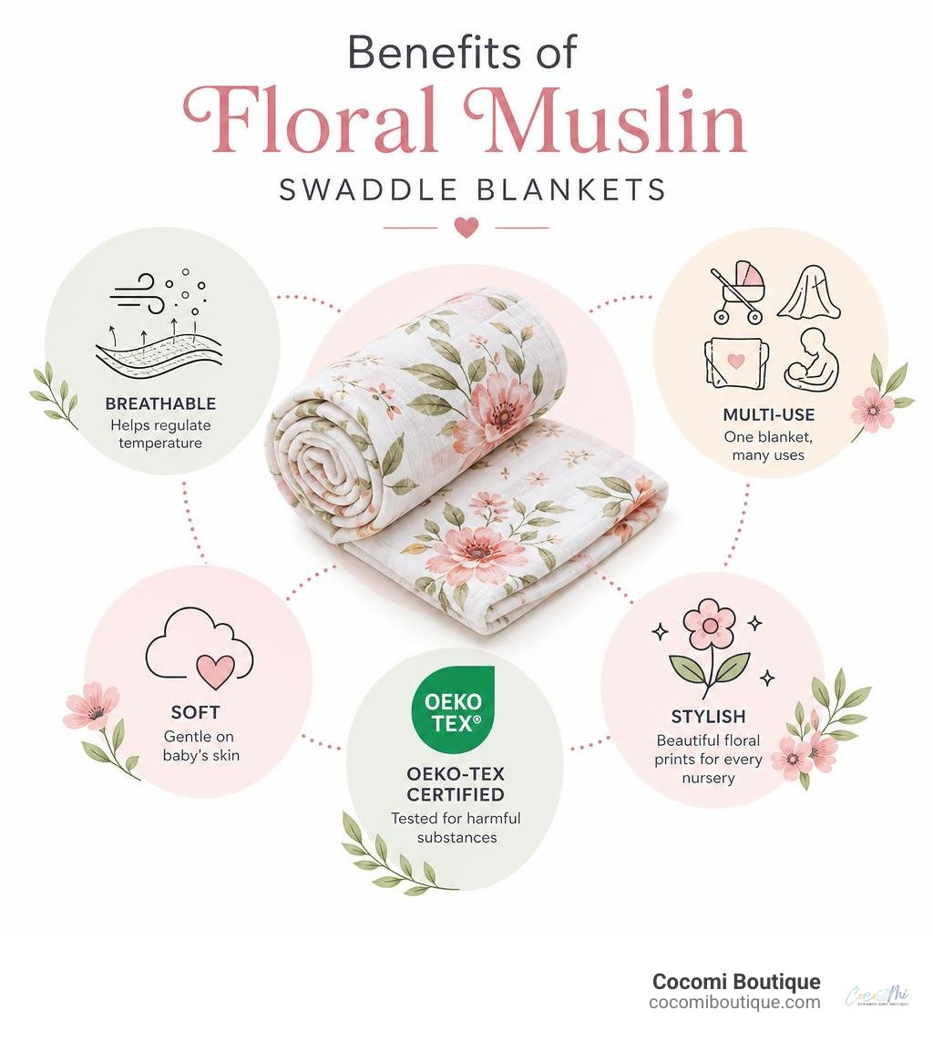 Infographic showing benefits of floral muslin swaddle blankets: breathable, multi-use, soft, OEKO-TEX certified, stylish