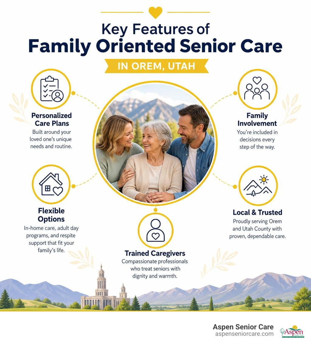 Infographic showing key features of family oriented senior care in Orem Utah infographic