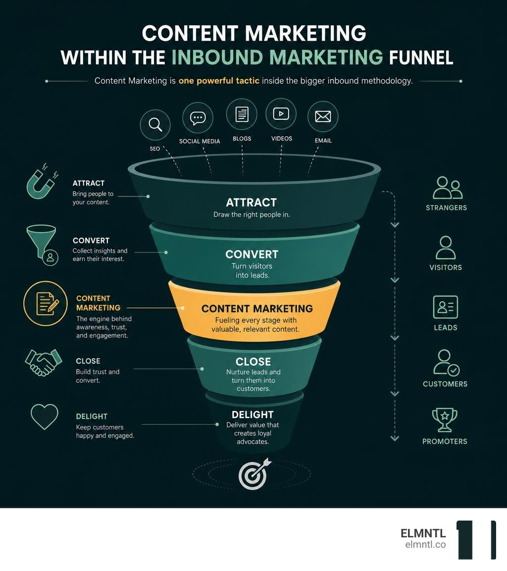 Infographic showing content marketing as a tactic inside the broader inbound marketing methodology funnel infographic