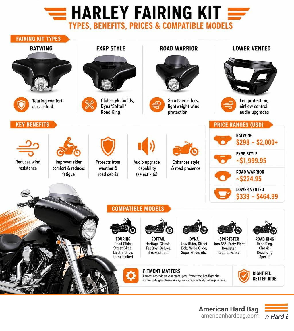 Infographic showing Harley fairing kit types, benefits, price ranges, and compatible models infographic