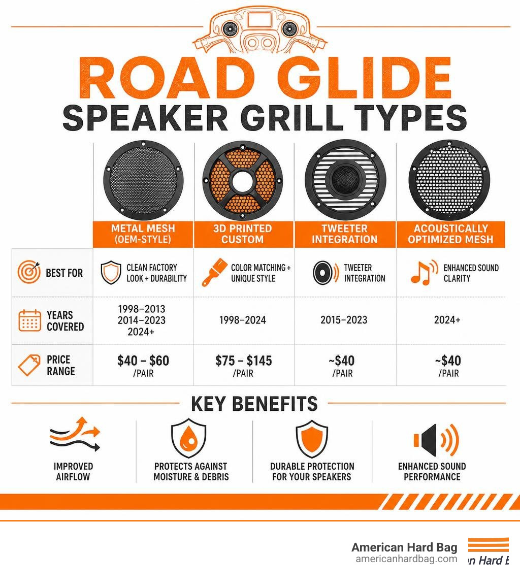 Infographic showing Road Glide speaker grill types, fitment years, price ranges, and key features like airflow and