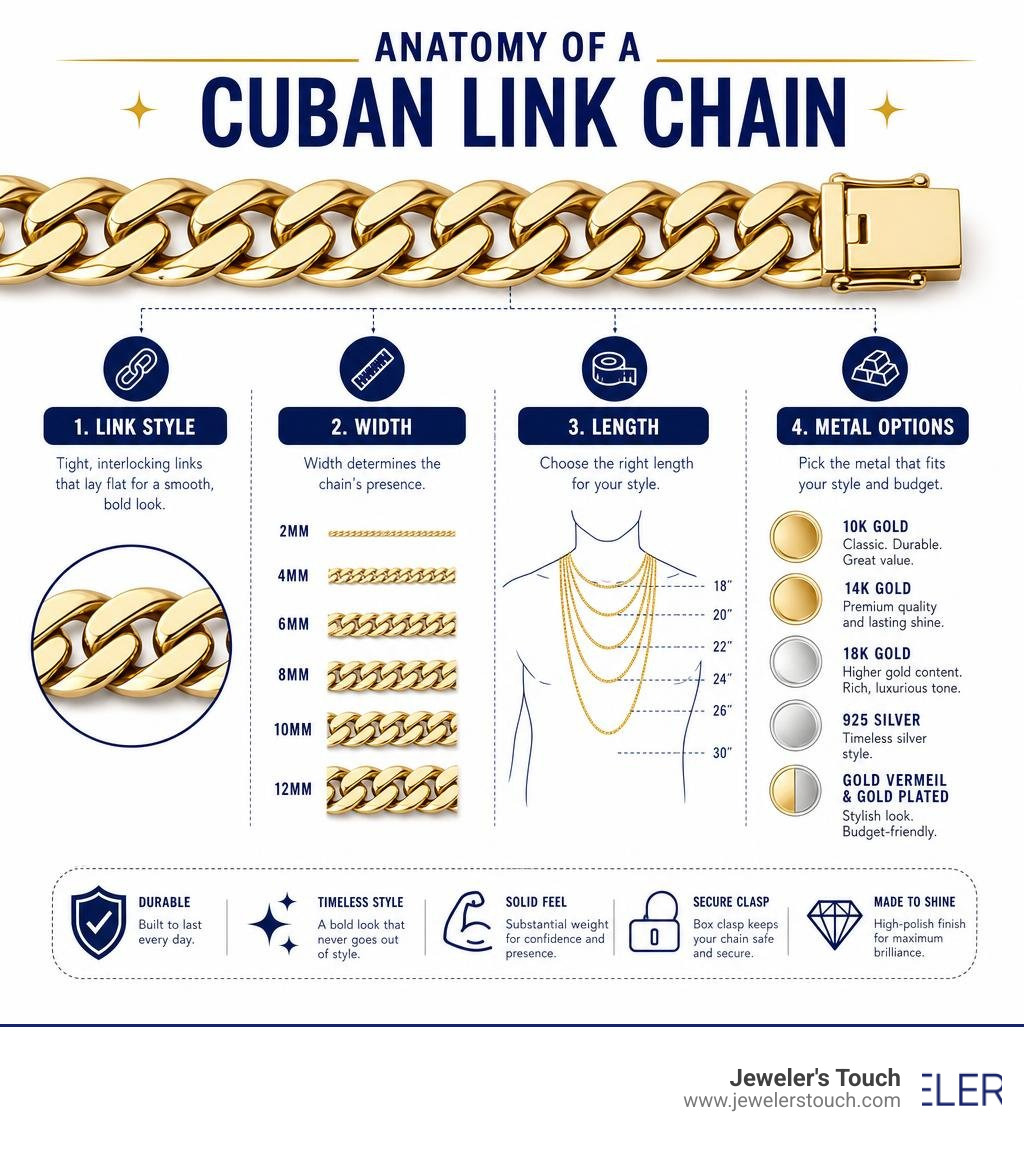 Anatomy of a Cuban link chain infographic showing link style, width, length, and metal options infographic