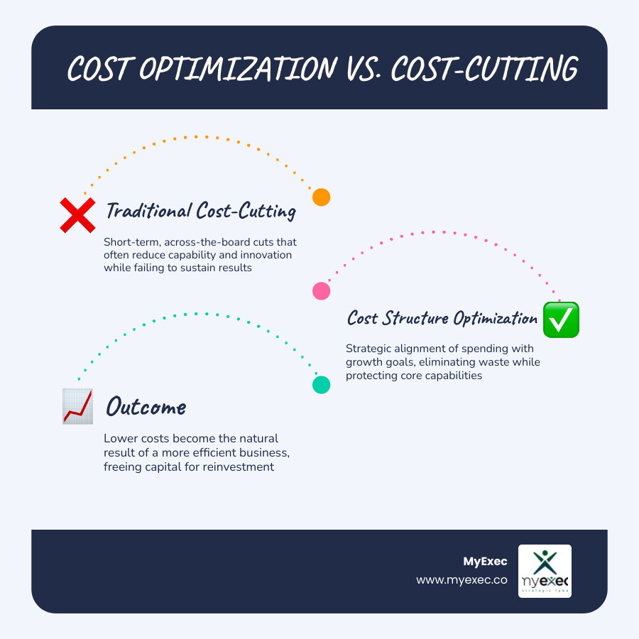 Cost structure optimization vs cost-cutting: key differences and strategic dimensions infographic