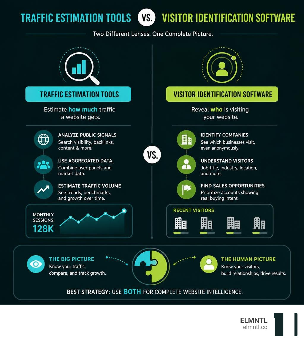 Infographic comparing traffic estimation tools vs. visitor identification software for website analytics infographic