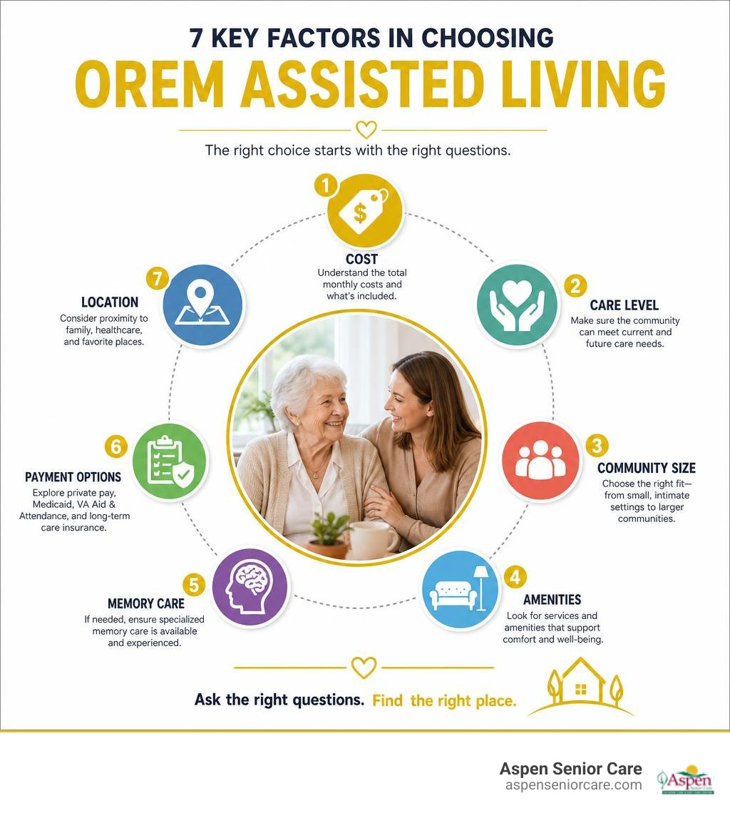 Infographic showing Orem assisted living decision factors: cost, care level, community size, amenities, memory care, payment