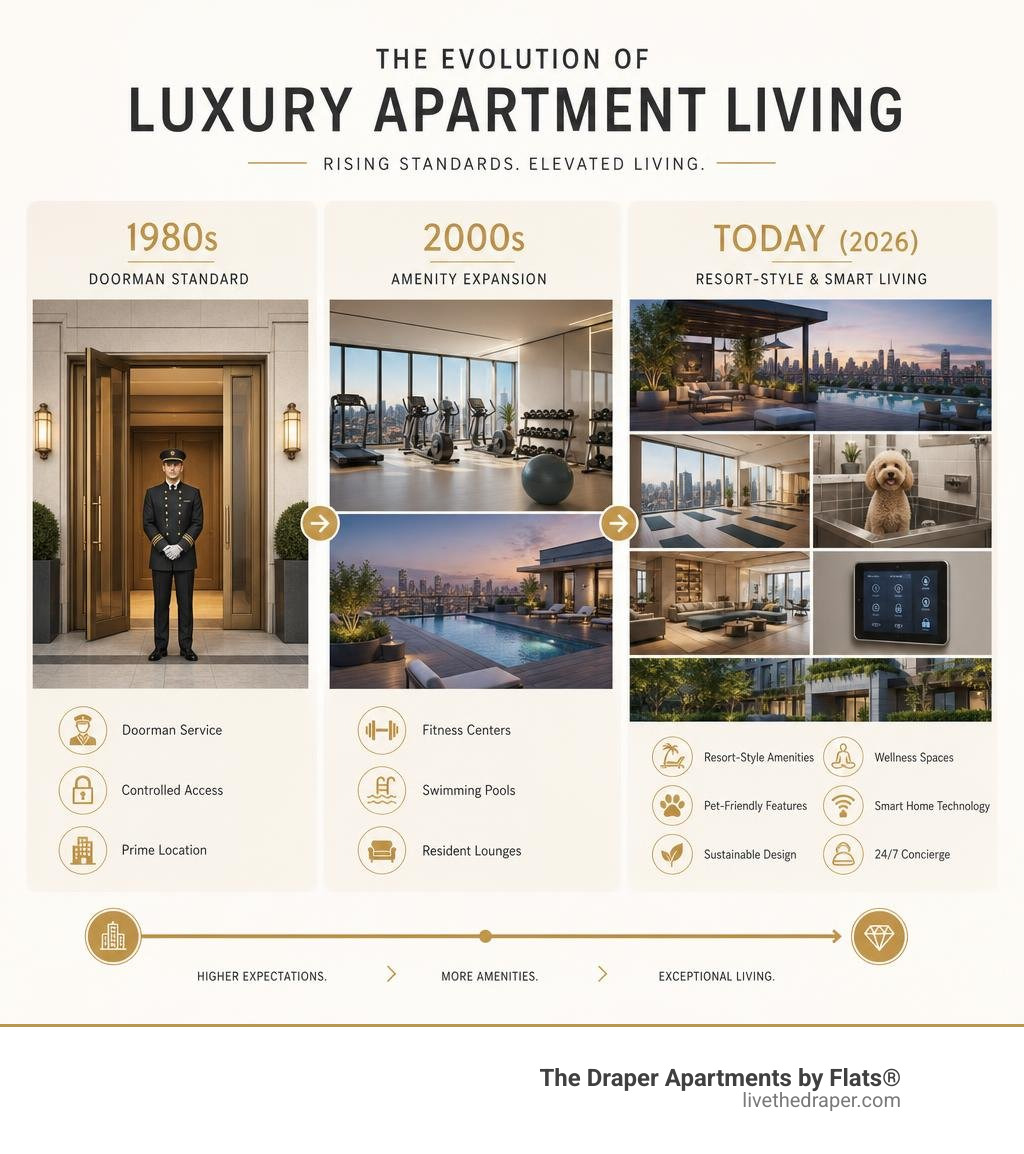 Infographic showing the evolution of luxury apartment features from the 1980s doorman standard to today's resort-style
