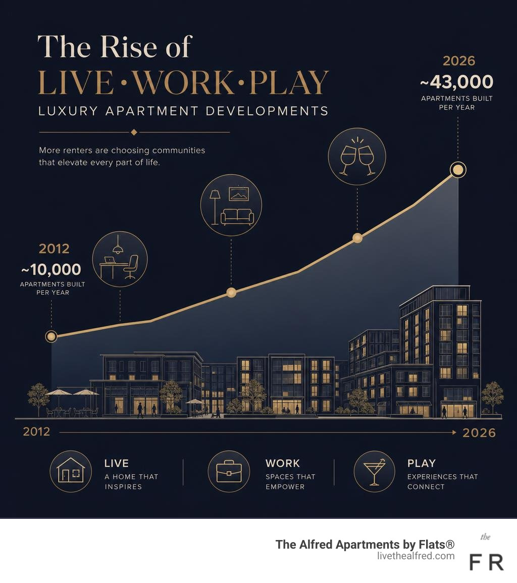 Infographic showing the rise of live-work-play luxury apartment developments from 2012 to 2026 infographic Infographic showing the rise of live-work-play luxury apartment developments from 2012 to 2026 infographic