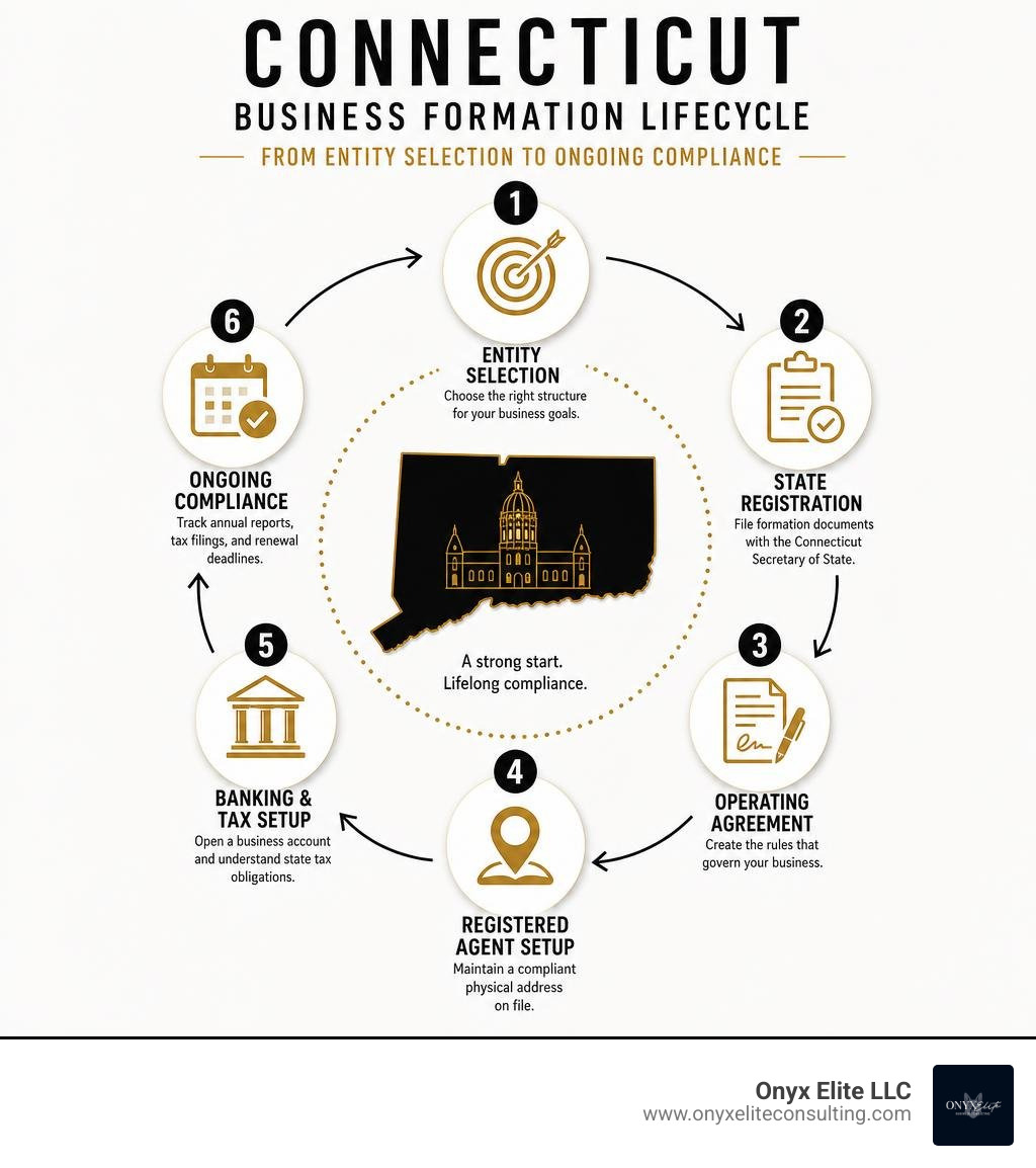 Connecticut business formation lifecycle steps from entity selection to ongoing compliance infographic