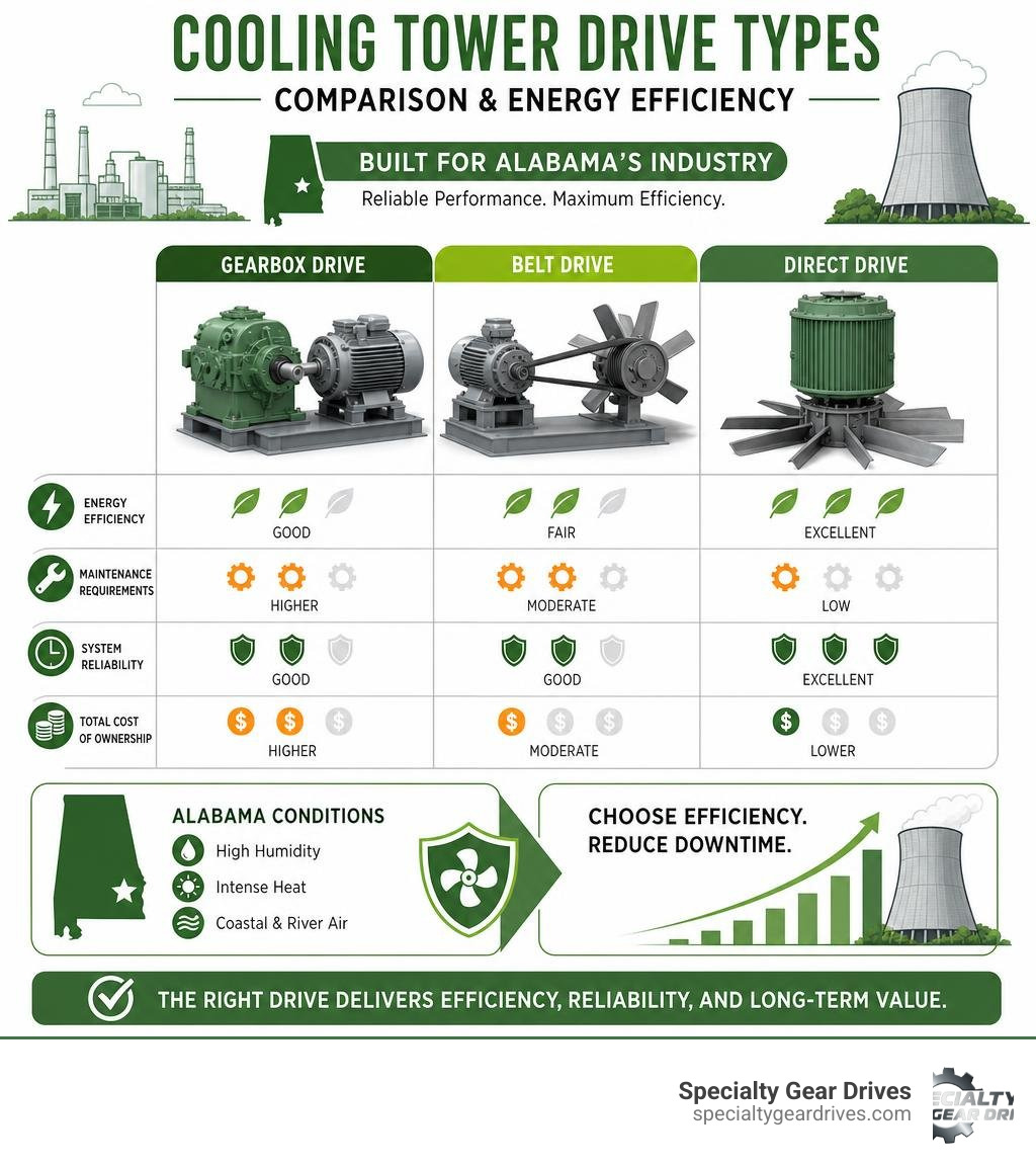 Infographic showing cooling tower drive types gearbox belt direct drive comparison energy efficiency Alabama infographic Infographic showing cooling tower drive types gearbox belt direct drive comparison energy efficiency Alabama infographic