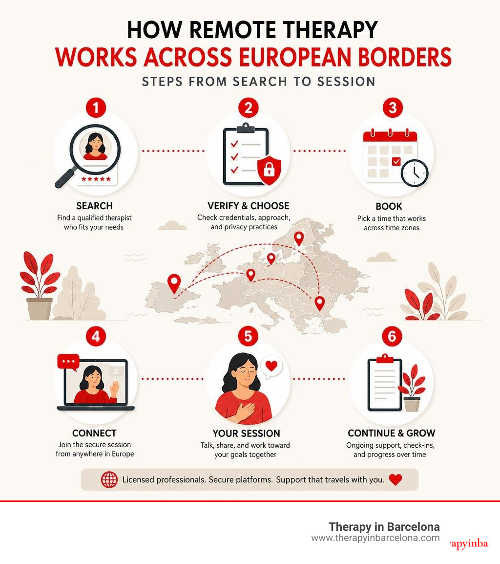 How remote therapy works across European borders — steps from search to session infographic How remote therapy works across European borders — steps from search to session infographic