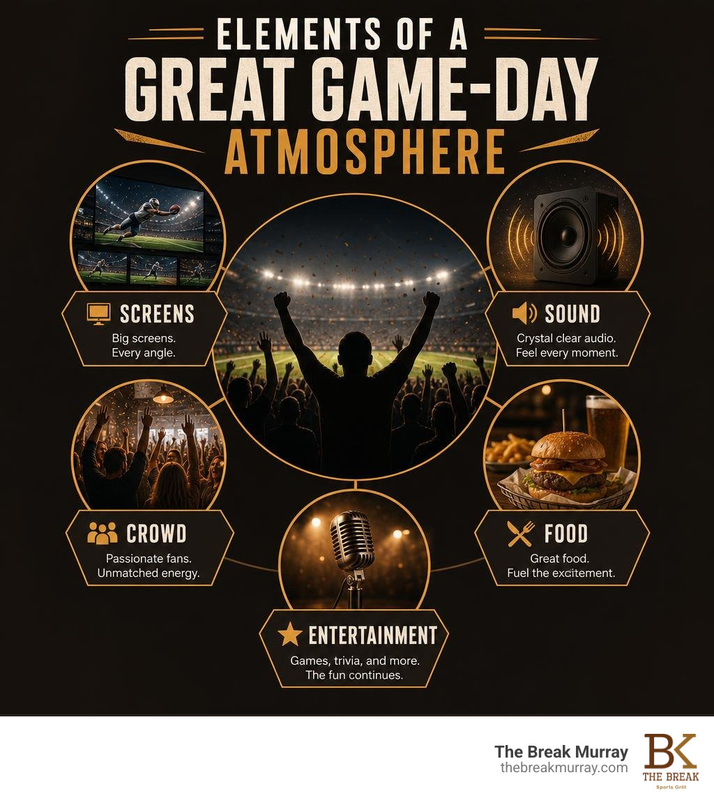 Elements of a great game-day atmosphere: screens, sound, crowd, food, and entertainment infographic