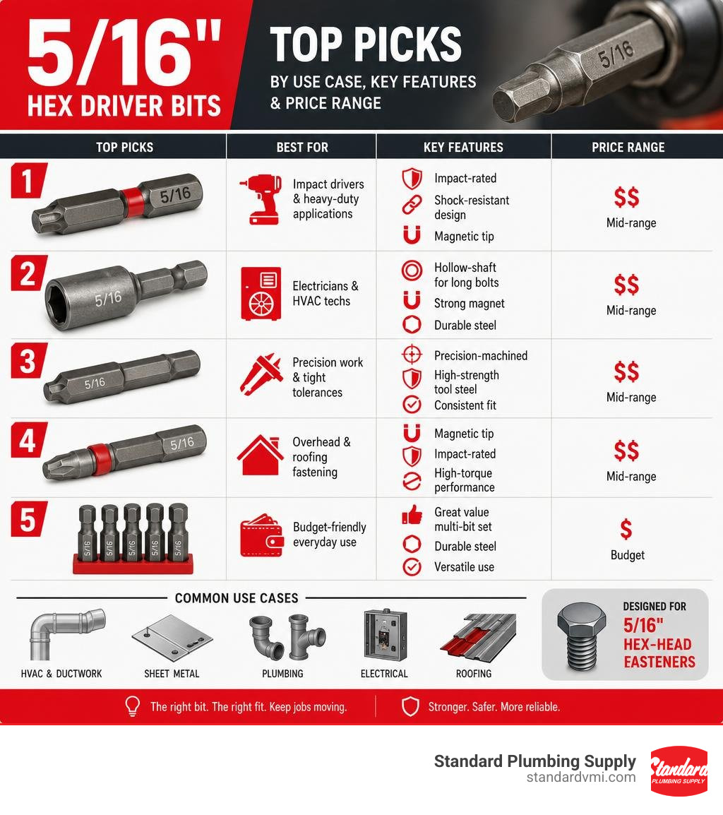 Infographic showing top 5/16 hex driver bit picks by use case, key features, and price range infographic