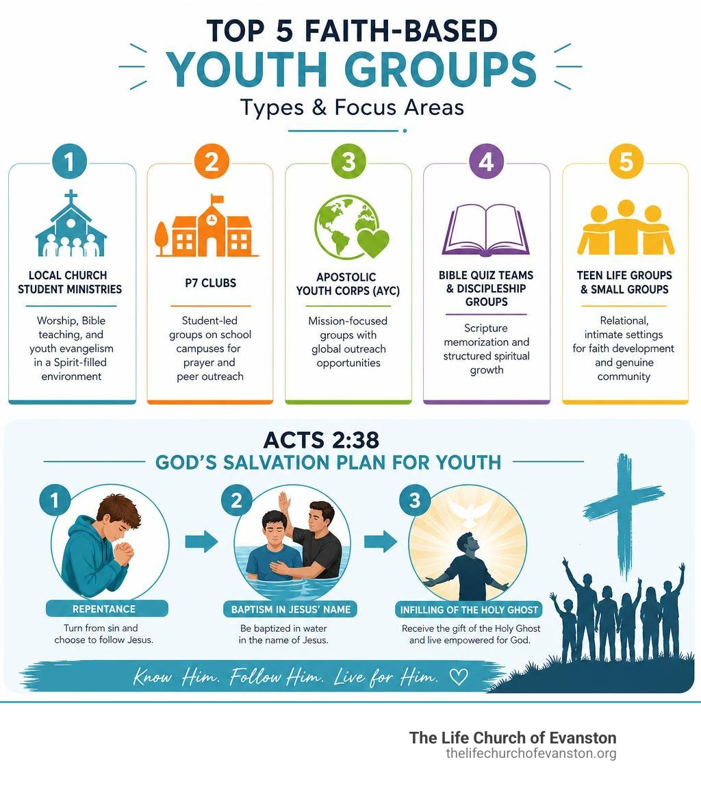 Infographic showing top 5 faith-based youth group types, their focus areas, and the Acts 2:38 salvation plan for youth
