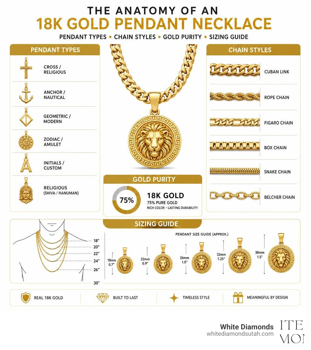 Anatomy of a men's 18k gold pendant necklace infographic showing pendant types chain styles gold purity and sizing