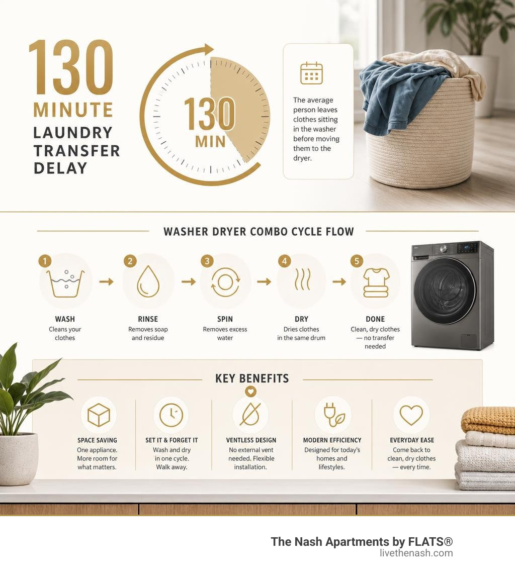 Infographic showing 130-minute laundry transfer delay, washer dryer combo cycle flow, and key benefits infographic Infographic showing 130-minute laundry transfer delay, washer dryer combo cycle flow, and key benefits infographic
