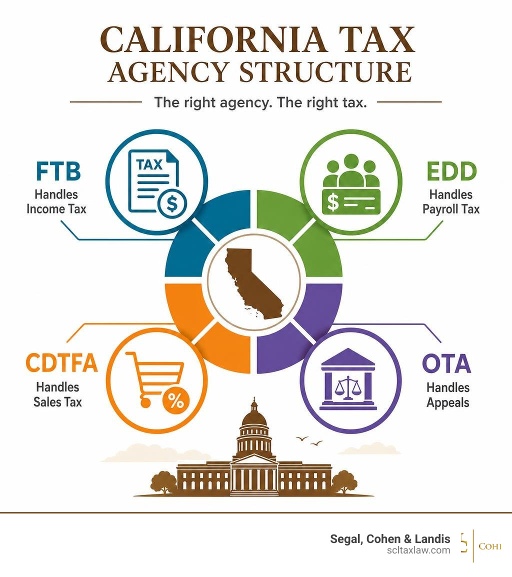 California tax agency structure: FTB handles income tax, EDD handles payroll tax, CDTFA handles sales tax, OTA handles