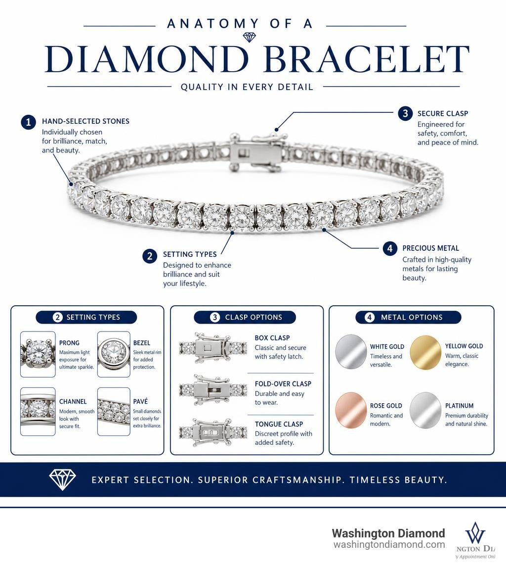 Infographic showing anatomy of a diamond bracelet: hand-selected stones, setting types, clasp, and metal options infographic