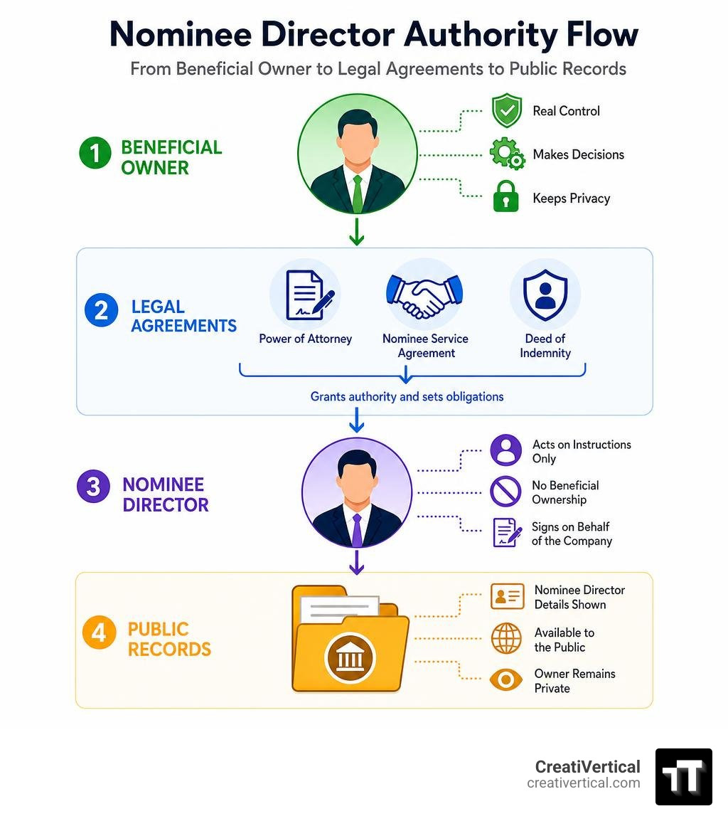 Flow diagram showing nominee director authority from beneficial owner through legal agreements to public records infographic