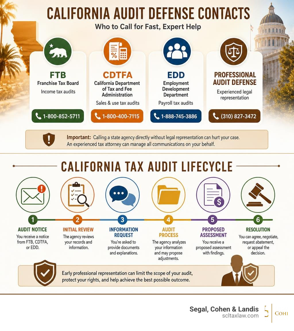 California audit defense contacts and tax audit lifecycle infographic infographic