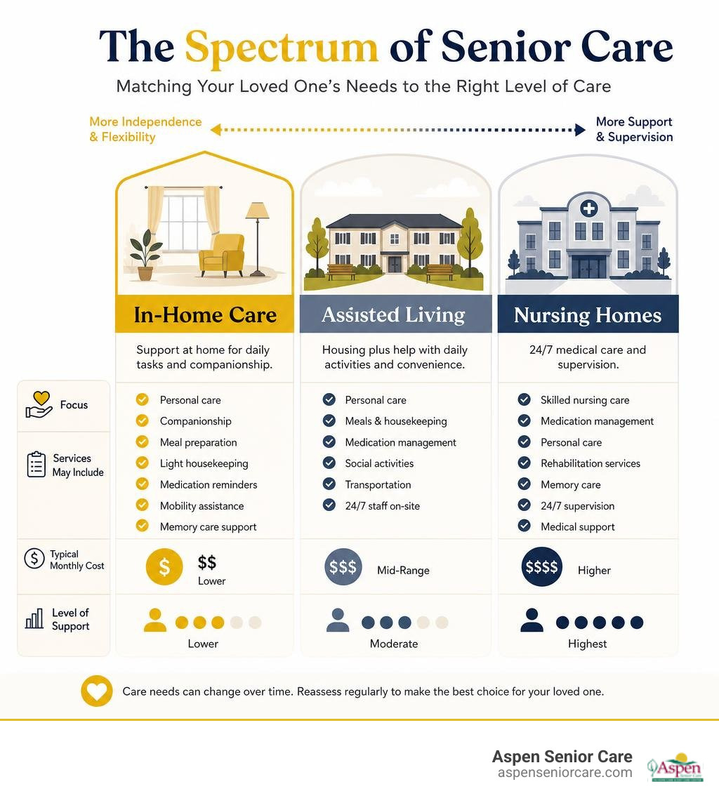Spectrum of senior care options from in-home care to assisted living to nursing homes with cost and service level comparison Spectrum of senior care options from in-home care to assisted living to nursing homes with cost and service level comparison