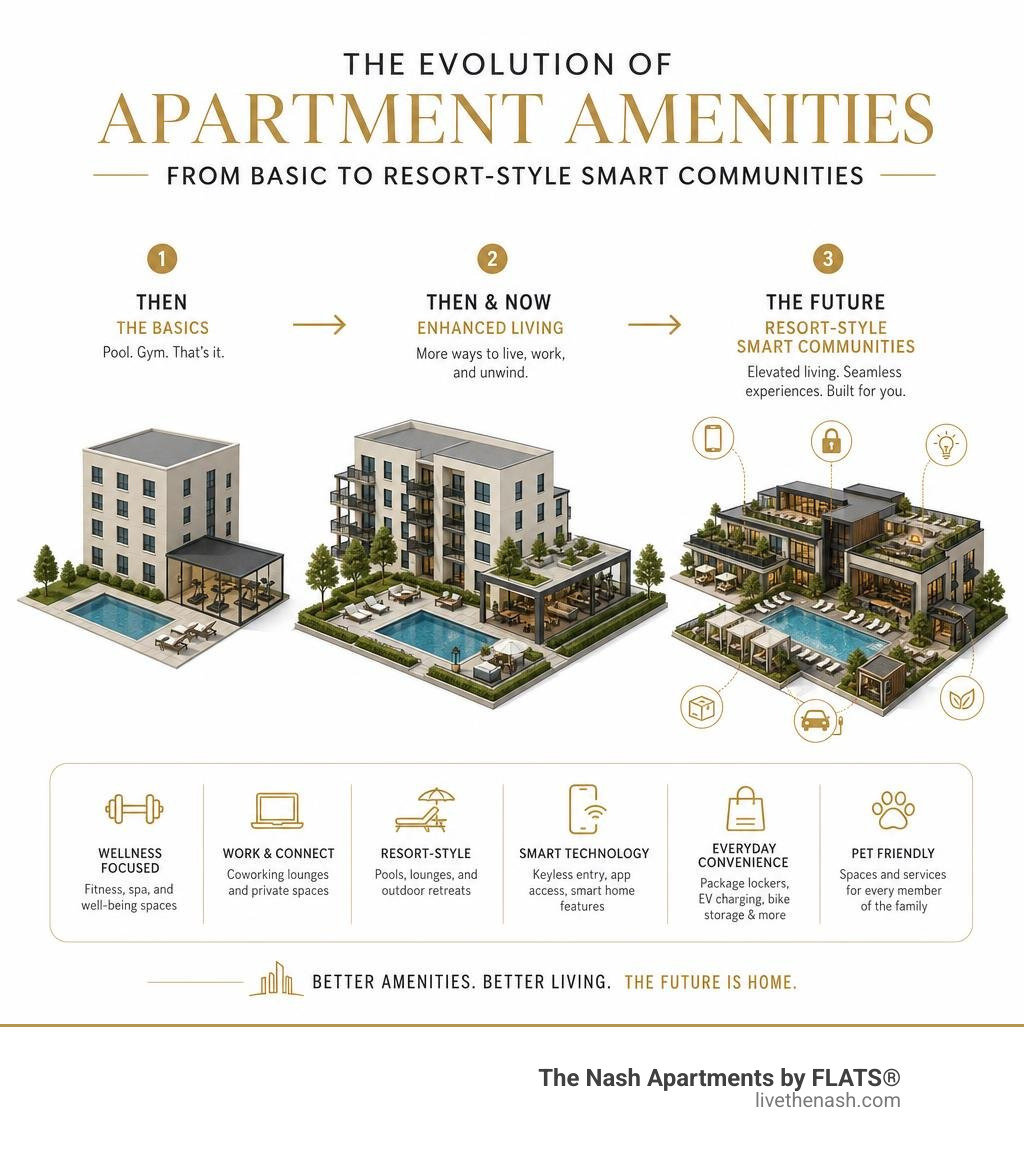 Infographic showing evolution of apartment amenities from basic pool and gym to resort-style smart tech communities Infographic showing evolution of apartment amenities from basic pool and gym to resort-style smart tech communities