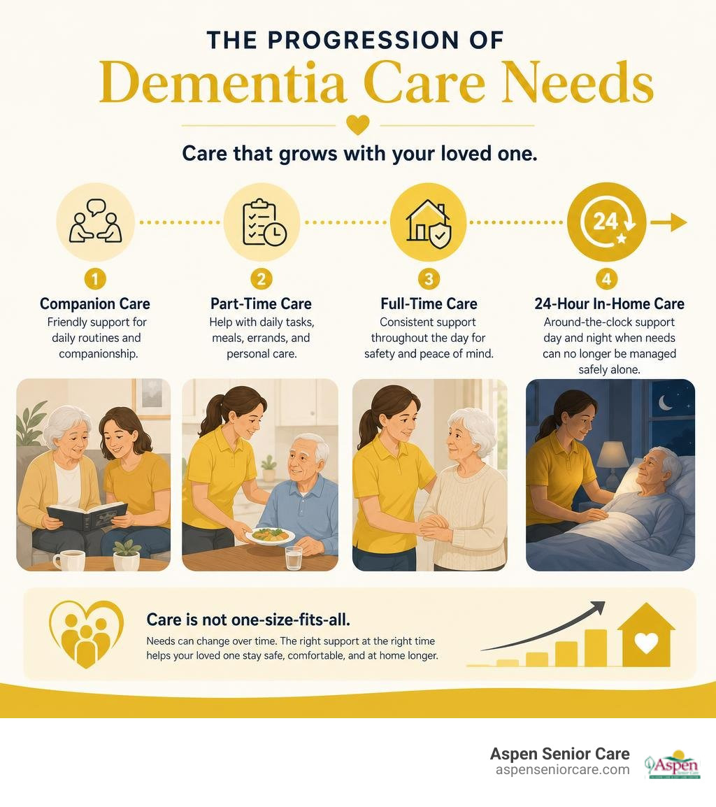 Infographic showing progression of dementia care needs from companion care to 24-hour in-home care infographic Infographic showing progression of dementia care needs from companion care to 24-hour in-home care infographic