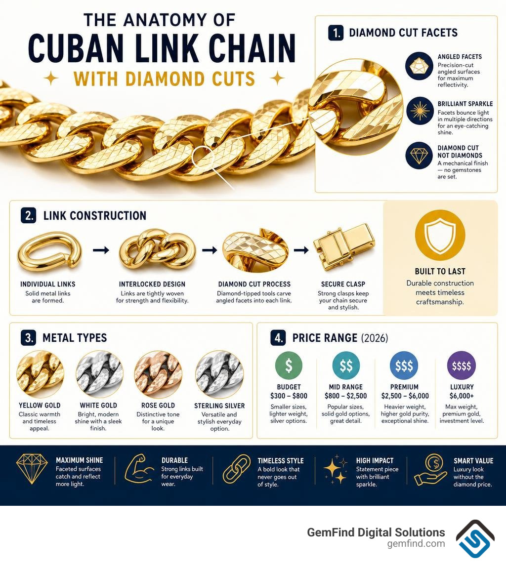 Infographic showing anatomy of a Cuban link chain with diamond cuts including facets, link construction, metal types, and Infographic showing anatomy of a Cuban link chain with diamond cuts including facets, link construction, metal types, and