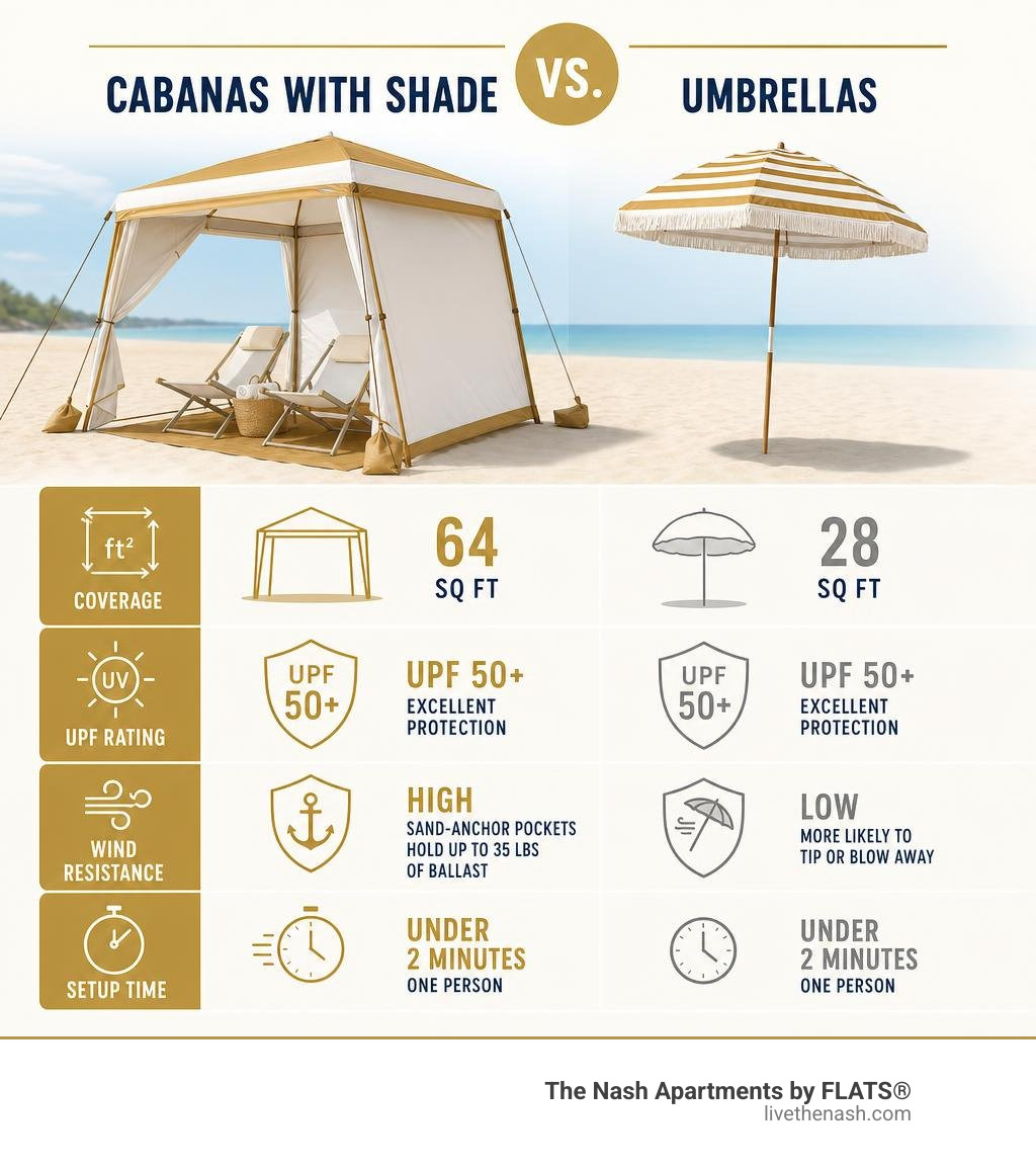 Infographic comparing cabanas with shade vs umbrellas: coverage, UPF rating, wind resistance, setup time infographic Infographic comparing cabanas with shade vs umbrellas: coverage, UPF rating, wind resistance, setup time infographic