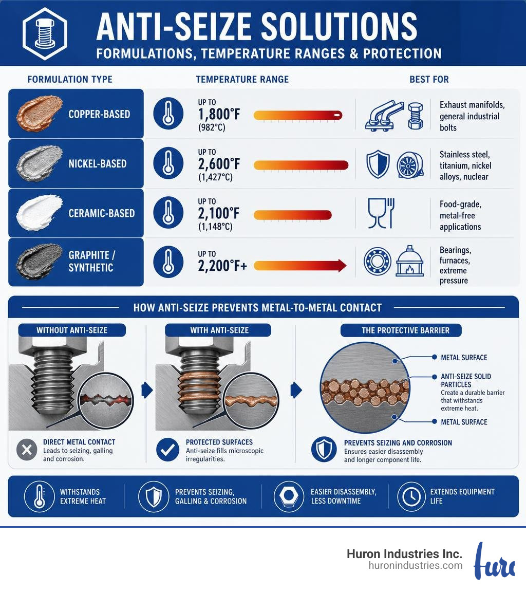 Infographic showing anti-seize formulation types, temperature ranges, and how they prevent metal-to-metal contact infographic Infographic showing anti-seize formulation types, temperature ranges, and how they prevent metal-to-metal contact infographic