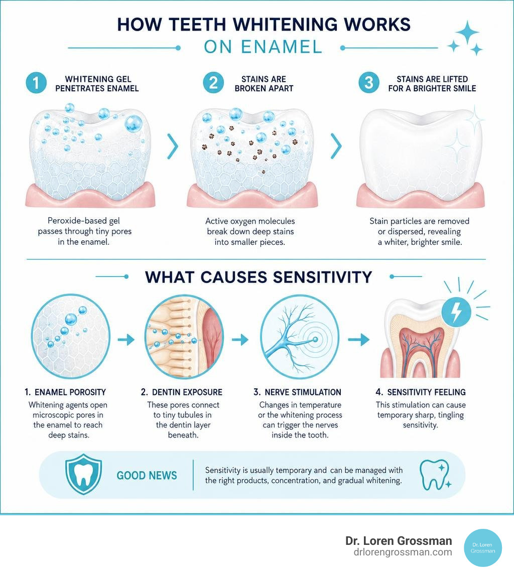 How teeth whitening works on enamel and what causes sensitivity — infographic infographic How teeth whitening works on enamel and what causes sensitivity — infographic infographic