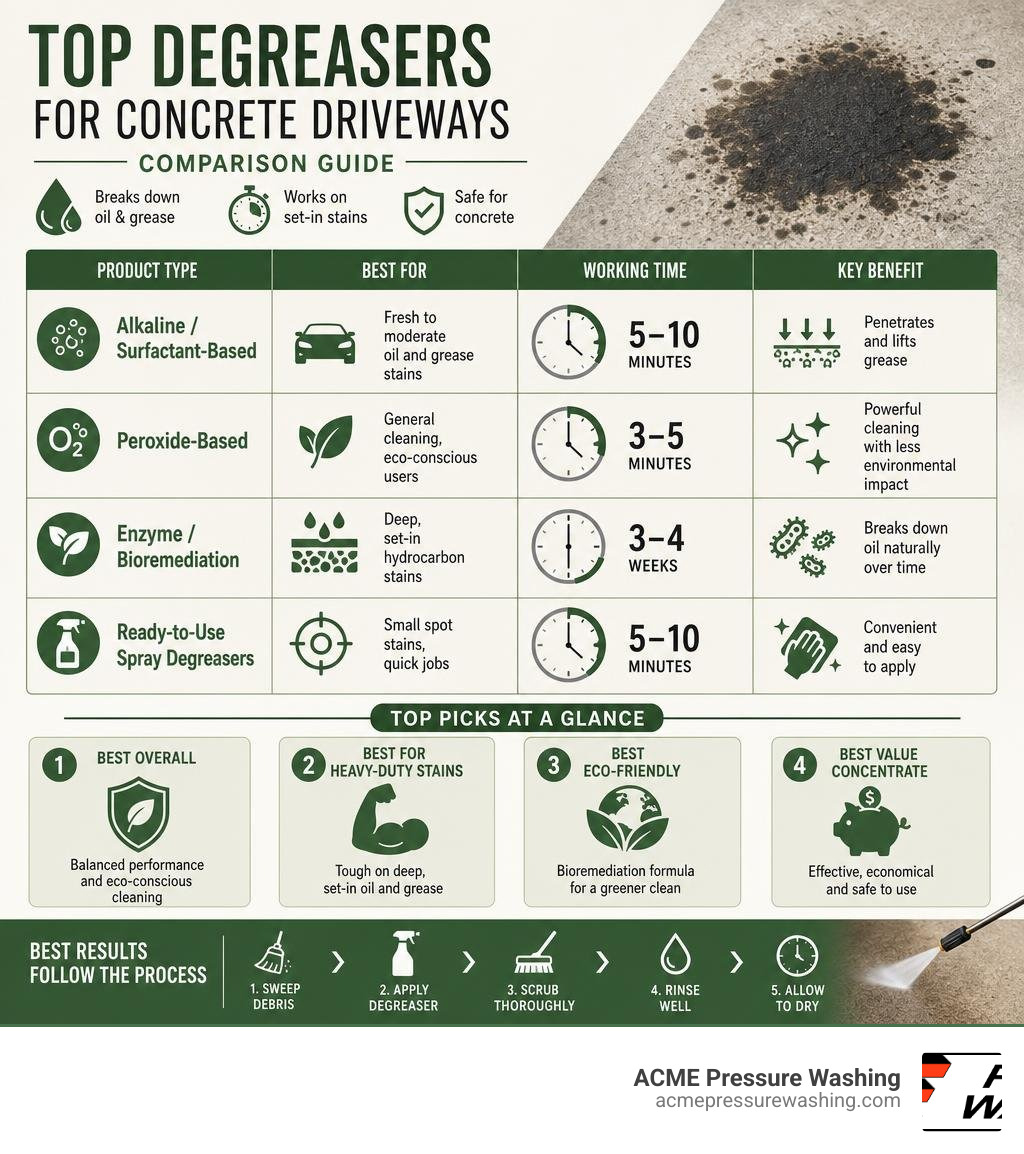 Top degreasers for concrete driveways comparison infographic with working times and best use cases infographic