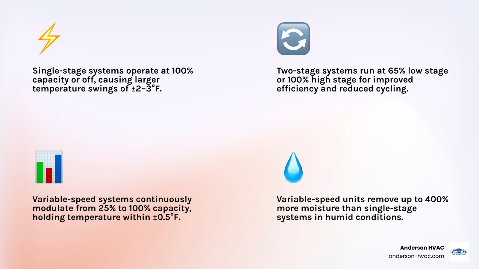 infographic comparing single-stage, two-stage, and variable-speed AC systems by capacity, efficiency, humidity control, and