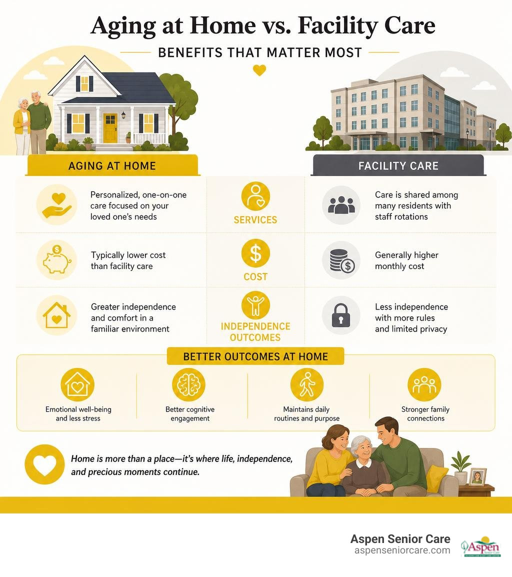 Benefits of aging at home vs. facility care infographic showing services, costs, and independence outcomes infographic Benefits of aging at home vs. facility care infographic showing services, costs, and independence outcomes infographic