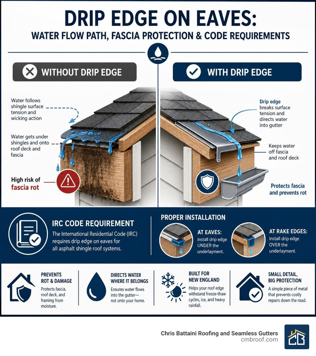 Infographic showing water flow path with and without drip edge on eaves, including fascia rot risk and IRC code requirements